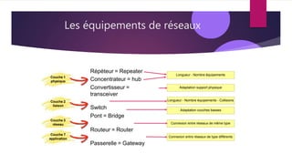 Les équipements de réseaux
Répéteur = Repeater
Concentrateur = hub
Convertisseur =
transceiver
Switch
Pont = Bridge
Routeur = Router
Passerelle = Gateway
Longueur - Nombre équipements
Adaptation support physique
Longueur - Nombre équipements - Collisions
Adaptation couches basses
Connexion entre réseaux de même type
Connexion entre réseaux de type différents
Couche 1
physique
Couche 2
liaison
Couche 3
réseau
Couche 7
application
 
