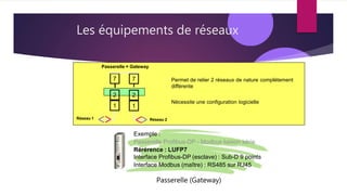 Les équipements de réseaux
Exemple :
Passerelle Profibus-DP - Modbus liaison série
Rérérence : LUFP7
Interface Profibus-DP (esclave) : Sub-D 9 points
Interface Modbus (maître) : RS485 sur RJ45
Passerelle (Gateway)
Permet de relier 2 réseaux de nature complètement
différente
Réseau 2
Réseau 1
Passerelle = Gateway
7 7
2
1
2
1
Nécessite une configuration logicielle
 