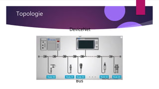 Topologie
Bus
DeviceNet
 