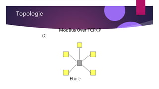 Topologie
Etoile
ModBus Over TCP/IP
(C
 