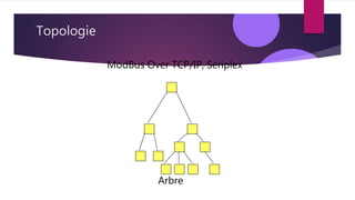 Topologie
Arbre
ModBus Over TCP/IP, Seriplex
 