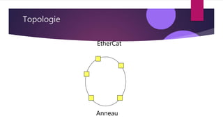 Topologie
Anneau
EtherCat
 
