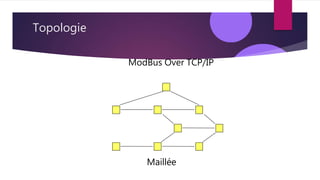 Topologie
Maillée
ModBus Over TCP/IP
 