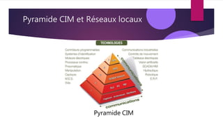 Pyramide CIM et Réseaux locaux
Pyramide CIM
 