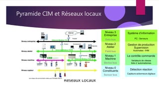 Pyramide CIM et Réseaux locaux
Réseaux Locaux
Système d’information
PC - Serveurs
Niveau 3
Entreprise
Data bus
Niveau 2
Atelier
Field bus
Gestion de production
Supervision
Automates - IHM
Niveau 1
Machine
Device bus
Le contrôle commande
Variateurs de vitesse
Ilots d ’automatismes
Détection réaction
Capteurs actionneurs digitaux
Niveau 0
Constituants
Sensor bus
 