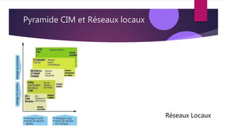 Pyramide CIM et Réseaux locaux
Réseaux Locaux
 