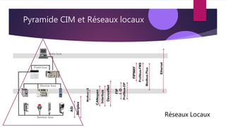 Pyramide CIM et Réseaux locaux
Réseaux Locaux
Sensor bus
Device bus
Field bus
Data bus
ASi
Seriplex
FIPWAY
Profibus-FMS
Modbus
Plus
Ethernet
CANopen
Interbus
DeviceNet
FIP
I
O
Profibus-DP
Modbus
LS
 