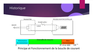 Historique
Intervalle de mesures
Alimentation
du transmetteur
0 4 20 et au-delà mA
Principe et Fonctionnement de la boucle de courant
Hors
fonctionnement
 