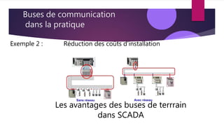 Buses de communication
Les avantages des buses de terrrain
dans SCADA
dans la pratique
Exemple 2 : Réduction des coûts d’installation
 