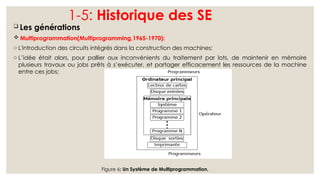 1-5: Historique des SE
 Les générations
 Multiprogrammation(Multiprogramming,1965-1970):
o L'introduction des circuits intégrés dans la construction des machines;
o L’idée était alors, pour pallier aux inconvénients du traitement par lots, de maintenir en mémoire
plusieurs travaux ou jobs prêts à s’exécuter, et partager efficacement les ressources de la machine
entre ces jobs;
Figure 6: Un Système de Multiprogrammation,
 