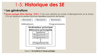 1-5: Historique des SE
 Les générations
Temps partagé (Time Sharing, 1970-): C’est une variante du mode multiprogrammé où le temps
CPU est distribué en petites tranches appelées quantum de temps.
Figure 7: Un Système à Temps partagé.,
 