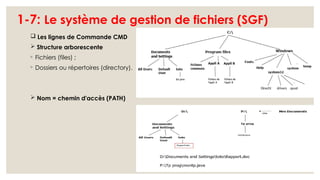 1-7: Le système de gestion de fichiers (SGF)
 Les lignes de Commande CMD
 Structure arborescente
◦ Fichiers (files) ;
◦ Dossiers ou répertoires (directory).
 Nom = chemin d'accès (PATH)
 