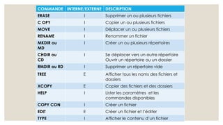COMMANDE INTERNE/EXTERNE DESCRIPTION
ERASE I Supprimer un ou plusieurs fichiers
C OPY I Copier un ou plusieurs fichiers
MOVE I Déplacer un ou plusieurs fichiers
RENAME I Renommer un fichier
MKDIR ou
MD
I Créer un ou plusieurs répertoires
CHDIR ou
CD
I Se déplacer vers un autre répertoire
Ouvrir un répertoire ou un dossier
RMDIR ou RD I Supprimer un répertoire vide
TREE E Afficher tous les noms des fichiers et
dossiers
XCOPY E Copier des fichiers et des dossiers
HELP I Lister les paramètres et les
commandes disponibles
COPY CON I Créer un fichier
EDIT E Créer un fichier et l’éditer
TYPE I Afficher le contenu d’un fichier
 