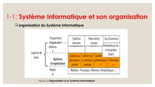 1-1: Système Informatique et son organisation
 organisation du Système Informatique
Figure 3: Organisation d’un Système Informatique
 