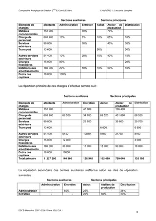 ème
Comptabilité Analytique de Gestion 2         E-Com & E-Serv                        CHAPITRE 1 : Les coûts complets



                                                 Sections auxiliaires              Sections principales
Eléments de               Montants             Administration      Entretien    Achat      Atelier de      Distribution
charges                                                                                    production
Matières                  152 000                                  30%                     70%
consommables
Charge de                 695 200              10%                 5%           10%        65%             10%
personnel
Services                  99 000                                   30%                     40%             30%
extérieurs
Transport                 13 600                                                50%                        50%

Autres services           54 400               10%                 20%          15%        40%             15%
extérieurs
Charges                   15 000               80%                                                         20%
financières
Dotations aux             180 000              20%                 10%          10%        50%             10%
amortissements
Coûts des                 18 000               100%
capitaux


La répartition primaire de ces charges s’effectue comme suit :


                                                   Sections auxiliaires                      Sections principales

Eléments de               Montants                Administration    Entretien      Achat         Atelier   de        Distribution
charges                                                                                          production
Matières                  152 000                                   45 600                       106 400
consommables
Charge de                 695 200                 69 520            34 760         69 520        451 880             69 520
personnel
Services                  99 000                                    29 700                       39 600              29 700
extérieurs
Transport                 13 600                                                   6 800                             6 800

Autres services           54 400                  5440              10880          8160          21760               8160
extérieurs
Charges                   15 000                  12 000                                                             3 000
financières
Dotations aux             180 000                 36 000            18 000         18 000        90 000              18 000
amortissements
Coûts des                 18 000                  18000
capitaux
Total primaire            1 227 200               140 960           138 940        102 480       709 640             135 180



La réparation secondaire des centres auxiliaires s’effectue selon les clés de réparation
suivantes :
                             Sections auxiliaires                           Sections principales
                       Administration               Entretien       Achat          Ateliers de        Distribution
                                                                                   production
Administration                   -                  50%             25%               -               25%
Entretien                        -                            -     20%            60%                20%




ESCE-Manouba 2007 -2008 / Sana JELLOULI
                                                                                                                      6
 