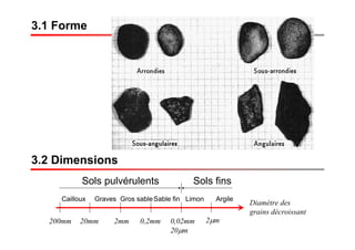 3.2 Dimensions
Diamètre des
grains décroissant
Cailloux Graves
200mm 20mm 2mm 0,2mm 0,02mm
20μm
2μm
Gros sableSable fin Limon Argile
Sols finsSols pulvérulents
3.1 Forme
 