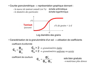 • Courbe granulométrique → représentation graphique donnant :
- la masse de tamisat cumulé (en %)
- le diamètre des particules
échelle arithmétique
échelle logarithmique
Tamisat
(passant)
Log diamètre des grains
d
x%
x% de grains < à d
• Caractérisation de la granulométrie d'un sol → utilisation de coefficients
1060
2
30
DD
D
Cc
⋅
=
coefficient de courbure
10
60
D
D
Cu =
coefficient d'uniformité
Cu > 2 → granulométrie étalée
Cu < 2 → granulométrie uniforme ou serrée
sols bien gradués
→ matériaux plus denses
 