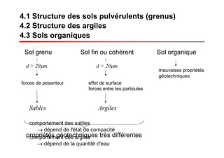 4.1 Structure des sols pulvérulents (grenus)
4.2 Structure des argiles
4.3 Sols organiques
Sol organique
mauvaises propriétés
géotechniques
Sol grenu
forces de pesanteur
Sables
d > 20μm
Sol fin ou cohérent
effet de surface
forces entre les particules
Argiles
d < 20μm
propriétés géotechniques très différentes
comportement des sables
→ dépend de l'état de compacité
comportement des argiles
→ dépend de la quantité d'eau
 