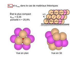 emin et emax dans le cas de matériaux théoriques
État le plus compact
emin = 0,35
porosité n = 25,9%
π/3
Vue en plan Vue en 3d
 