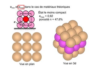 emin et emax dans le cas de matériaux théoriques
Vue en plan Vue en 3d
État le moins compact
emax = 0,92
porosité n = 47,6%
 