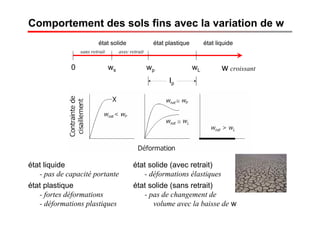 Comportement des sols fins avec la variation de w
w croissantwL
état liquide
état liquide
- pas de capacité portante
Ip
wp
état plastique
état plastique
- fortes déformations
- déformations plastiques
état solide
0 ws
sans retrait avec retrait
état solide (avec retrait)
- déformations élastiques
état solide (sans retrait)
- pas de changement de
volume avec la baisse de w
 