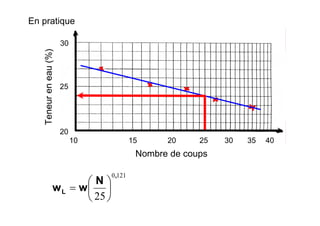 Teneureneau(%)
Nombre de coups
10 15 20 25 30 35 40
20
25
30
1210
25
,
L
N
ww ⎟
⎠
⎞
⎜
⎝
⎛
=
En pratique
 