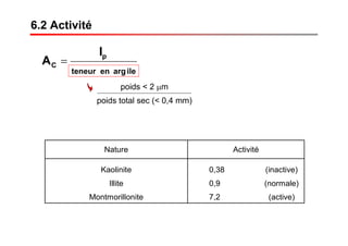 6.2 Activité
ileargenteneur
p
C
I
A =
poids < 2 μm
poids total sec (< 0,4 mm)
Nature Activité
Kaolinite
Illite
Montmorillonite
0,38
0,9
7,2
(inactive)
(normale)
(active)
 