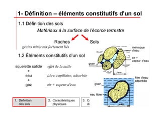1- Définition – éléments constitutifs d'un sol
1. Définition
des sols
2. Caractéristiques
physiques
3. Caractéristiques
dimensionnelles
4. Structure des sols
1.1 Définition des sols
Matériaux à la surface de l'écorce terrestre
Roches Sols
grains minéraux fortement liés aggrégats de grains minéraux
1.2 Éléments constitutifs d’un sol
squelette solide
+
eau
+
gaz
effet de la taille
air + vapeur d'eau
libre, capillaire, adsorbée
 