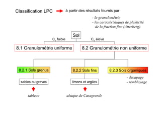 Classification LPC
Sol
à partir des résultats fournis par
- la granulométrie
- les caractéristiques de plasticité
de la fraction fine (Atterberg)
8.1 Granulométrie uniforme 8.2 Granulométrie non uniforme
8.2.1 Sols grenus
sables ou graves
tableau
8.2.2 Sols fins 8.2.3 Sols organiques
limons et argiles
abaque de Casagrande
Cu faible Cu élevé
- décapage
- remblayage
 