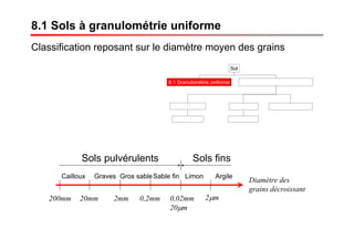 8.1 Sols à granulométrie uniforme
Classification reposant sur le diamètre moyen des grains
Sol
8.1 Granulométrie uniforme 8.2 Granulométrie non uniforme
8.2.1 Sols grenus
sables ou graves
8.2.2 Sols fins 8.2.3 Sols organiques
limons et argiles
Diamètre des
grains décroissant
Cailloux Graves
200mm 20mm 2mm 0,2mm 0,02mm
20μm
2μm
Gros sableSable fin Limon Argile
Sols finsSols pulvérulents
 