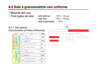 8.2 Sols à granulométrie non uniforme
8.2.1 Sols grenus Sol
8.1 Granulométrie uniforme 8.2 Granulométrie non uniforme
8.2.1 Sols grenus
sables ou graves
8.2.2 Sols fins 8.2.3 Sols organiques
limons et argiles
• Majorité des cas
• Trois types de sols - sols grenus
- sols fins
- sols organiques
50% > 80 μm
50% < 80 μm
> 10%
Granulométrie et limites d'Atterberg
 