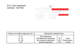 Teneur en matière organique (%) Désignation géotechnique
0 - 3
3 - 10
10 - 30
> 30
Sol inorganique
Sol faiblement organique
Sol moyenne organique
Sol très organique
fO
mO
tO
Vase
Sol tourbeux
Tourbe
Sol
8.1 Granulométrie uniforme 8.2 Granulométrie non uniforme
8.2.1 Sols grenus
sables ou graves
8.2.2 Sols fins 8.2.3 Sols organiques
limons et argiles
8.2.2 Sols organiques
exemple : Von Post
 