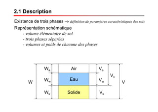 Existence de trois phases → définition de paramètres caractéristiques des sols
Représentation schématique
- volume élémentaire de sol
- trois phases séparées
- volumes et poids de chacune des phases
Air
Eau
Solide
V
Vv
Va
Vw
Vs
Ww
Wa
Ws
W
2.1 Description
 