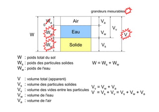 Air
Eau
Solide
V
Vv
Va
Vw
Vs
Ww
Wa
Ws
W
W : poids total du sol
Ws : poids des particules solides
Ww : poids de l'eau
V : volume total (apparent)
Vs : volume des particules solides
Vv : volume des vides entre les particules
Vw : volume de l'eau
Va : volume de l'air
Vv = Vw + Va
V = Vs + Vv = Vs + Vw + Va
W = Ws + Ww
0
grandeurs mesurables
 