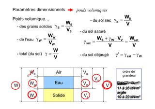 26 à 27 kN/m39 à 12 kN/m3
poids volumiquesParamètres dimensionnels
Poids volumique…
S
S
S
V
W
=γ- des grains solides
W
W
W
V
W
=γ- de l'eau
V
W
=γ- total (du sol)
Air
Eau
Solide
V
Vv
Va
Vw
Vs
Ww
Wa
Ws
W
0
V
WS
d =γ- du sol sec
V
W
V
VW satVWS
sat =
⋅γ+
=γ
- du sol saturé
Wsat γ−γ=γ′- du sol déjaugé
sable
17 à 20 kN/m3
argile
16 à 22 kN/m3
19 à 22 kN/m3
ordre de
grandeur
sable
14 à 18 kN/m3
argile
10 à 20 kN/m3
 