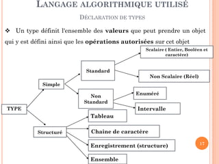 17 
Un type définit l'ensemble des valeurs que peut prendre un objet qui y est défini ainsi que les opérations autorisées sur cet objet 
LANGAGE ALGORITHMIQUE UTILISÉ 
DÉCLARATION DE TYPES 
Scalaire ( Entier, Booléen et caractère) 
Standard 
Enuméré 
Intervalle 
Simple 
TYPE 
Structuré 
Non Scalaire (Réel) 
Non Standard 
Tableau 
Enregistrement (structure) 
Chaine de caractère 
Ensemble  