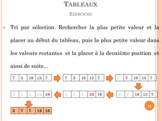 Tri par sélection. Rechercher la plus petite valeur et la placer au début du tableau, puis la plus petite valeur dans les valeurs restantes et la placer à la deuxième position et ainsi de suite... 
TABLEAUX EXERCICES 
28 
7 
3 
18 
13 
7 
7 
3 
18 
13 
7 
3 
7 
18 
13 
7 
3 
7 
18 
13 
7 
3 
7 
7 
13 
18 
3 
7 
7 
13 
18 
3 
7 
7 
13 
18  