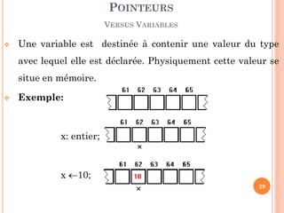 Une variable est destinée à contenir une valeur du type avec lequel elle est déclarée. Physiquement cette valeur se situe en mémoire. 
Exemple: 
x: entier; 
x 10; 
POINTEURS VERSUS VARIABLES 
29  