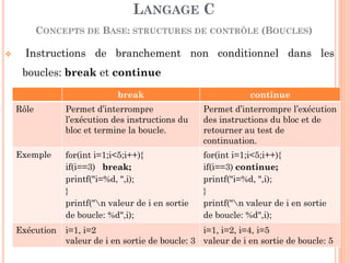  Instructions de branchement non conditionnel dans les boucles: break et continue 
LANGAGE C CONCEPTS DE BASE: STRUCTURES DE CONTRÔLE (BOUCLES) 
80 
break 
continue 
Rôle 
Permet d’interrompre l’exécution des instructions du bloc et termine la boucle. 
Permet d’interrompre l’exécution des instructions du bloc et de retourner au test de continuation. 
Exemple 
for(int i=1;i<5;i++){ 
if(i==3) break; 
printf("i=%d, ",i); 
} 
printf("n valeur de i en sortie de boucle: %d",i); 
for(int i=1;i<5;i++){ 
if(i==3) continue; 
printf("i=%d, ",i); 
} 
printf("n valeur de i en sortie de boucle: %d",i); 
Exécution 
i=1, i=2 
valeur de i en sortie de boucle: 3 
i=1, i=2, i=4, i=5 
valeur de i en sortie de boucle: 5  