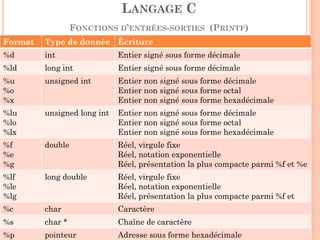 LANGAGE C FONCTIONS D’ENTRÉES-SORTIES (PRINTF) 
83 
Format 
Type de donnée 
Écriture 
%d 
int 
Entier signé sous forme décimale 
%ld 
long int 
Entier signé sous forme décimale 
%u 
%o 
%x 
unsigned int 
Entier non signé sous forme décimale 
Entier non signé sous forme octal 
Entier non signé sous forme hexadécimale 
%lu 
%lo 
%lx 
unsigned long int 
Entier non signé sous forme décimale 
Entier non signé sous forme octal 
Entier non signé sous forme hexadécimale 
%f 
%e 
%g 
double 
Réel, virgule fixe 
Réel, notation exponentielle 
Réel, présentation la plus compacte parmi %f et %e 
%lf 
%le 
%lg 
long double 
Réel, virgule fixe 
Réel, notation exponentielle 
Réel, présentation la plus compacte parmi %f et 
%c 
char 
Caractère 
%s 
char * 
Chaîne de caractère 
%p 
pointeur 
Adresse sous forme hexadécimale  