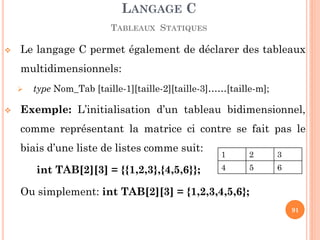 Le langage C permet également de déclarer des tableaux multidimensionnels: 
type Nom_Tab [taille-1][taille-2][taille-3]……[taille-m]; 
Exemple: L’initialisation d’un tableau bidimensionnel, comme représentant la matrice ci contre se fait pas le biais d’une liste de listes comme suit: 
int TAB[2][3] = {{1,2,3},{4,5,6}}; 
Ou simplement: int TAB[2][3] = {1,2,3,4,5,6}; 
LANGAGE C TABLEAUX STATIQUES 
91 
1 
2 
3 
4 
5 
6  