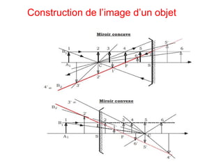 Construction de l’image d’un objet
 