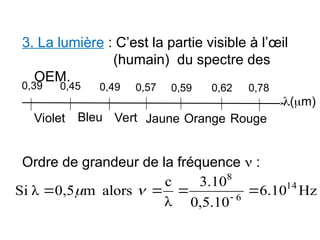 3. La lumière : C’est la partie visible à l’œil
(humain) du spectre des
OEM.
Ordre de grandeur de la fréquence  :
(m)
Violet Bleu Vert Jaune Orange Rouge
0,39 0,45 0,49 0,57 0,59 0,62 0,78
Hz
6.10
0,5.10
3.10
λ
c
alors
m
0,5
λ
Si 14
6
8



 


 