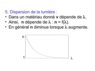 5. Dispersion de la lumière :
• Dans un matériau donné v dépende de .
• Ainsi, n dépende de  : n = f().
• En général n diminue lorsque  augmente.
1
n

 