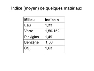 Indice (moyen) de quelques matériaux
Milieu Indice n
Eau 1,33
Verre 1,50-152
Plexiglas 1,49
Benzène
CS2 1,63
1,50
 
