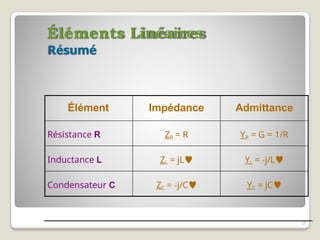 Éléments Linéaires
Résumé
12
Élément Impédance Admittance
Résistance R ZR = R YR = G = 1/R
Inductance L ZL = jL YL = -j/L
Condensateur C ZC = -j/C YC = jC
 