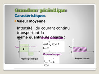 Grandeur périodique
Caractéristiques
⚫Valeur Moyenne
Intensité du courant continu
transportant la
même quantité de charge :
Charge transportée
Courant moyen
t
I
0
Q
Imoy
Régime continu
T
q(t)  i(t)dt 
Imoy .T
0
0
T
Régime périodique
t
i(t)
Imoy
Q
0
3
1
T
Imoy 
T 
i(t)dt
 