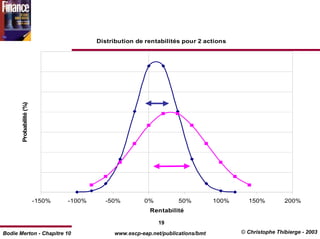 Probabilité (%)                   Distribution de rentabilités pour 2 actions




                         -150%   -100%     -50%         0%           50%          100%     150%          200%
                                                          Rentabilité

                                                             19
Bodie Merton - Chapitre 10                    www.escp-eap.net/publications/bmt          © Christophe Thibierge - 2003
 