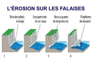L'ÉROSION SUR LES FALAISES

 
