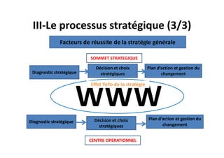 III-Le processus stratégique (3/3)
Diagnostic stratégique
Décision et choix
stratégiques
Plan d’action et gestion du
changement
WWW
SOMMET STRATEGIQUE
Diagnostic stratégique Décision et choix
stratégiques
Plan d’action et gestion du
changement
WWW
CENTRE OPERATIONNEL
Effet YoYo de la stratégie
 
